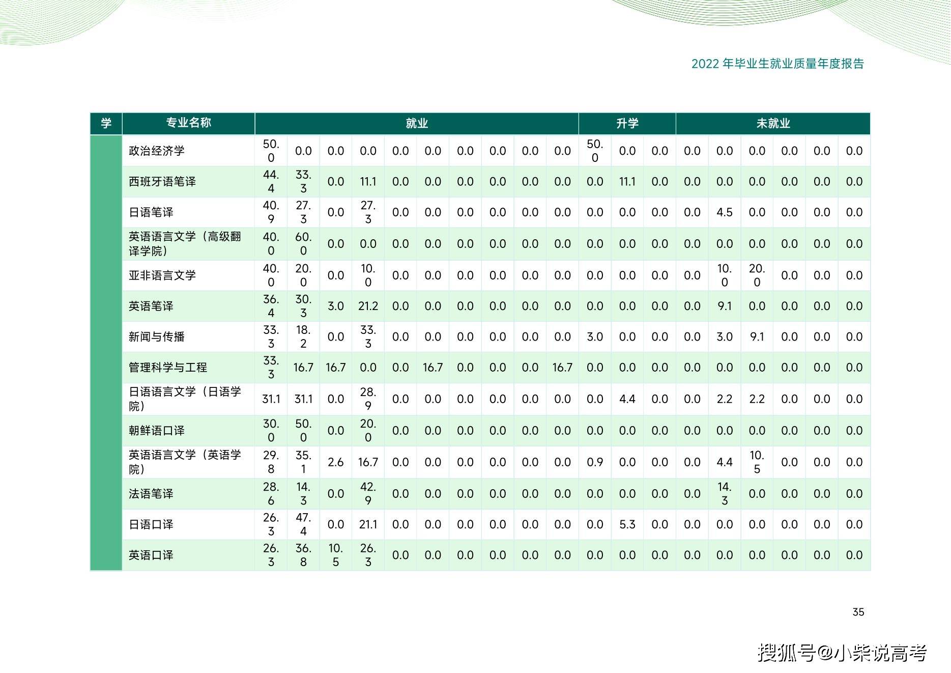 天津外国语大学2022届结业生就业量量陈述