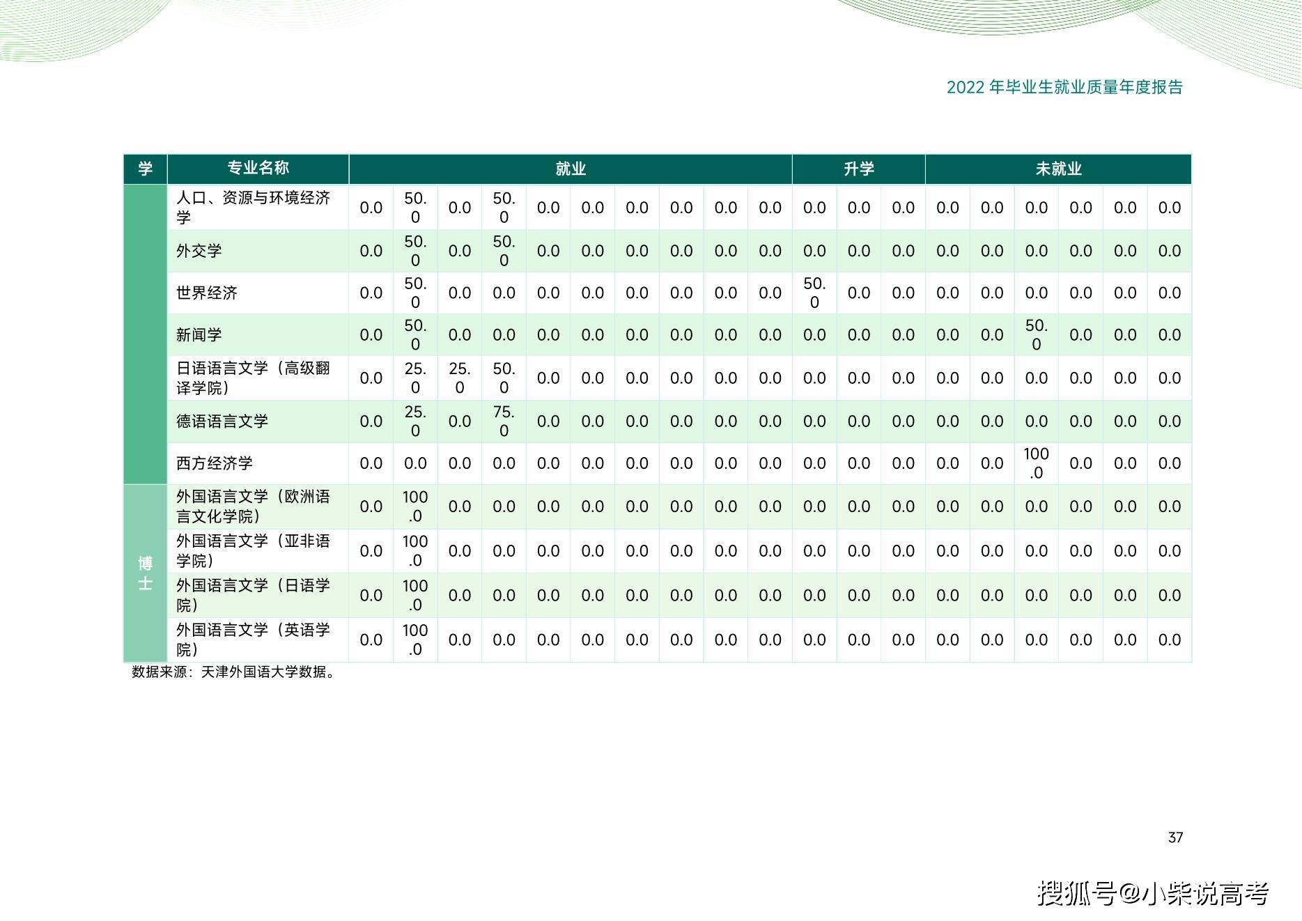 天津外国语大学2022届结业生就业量量陈述