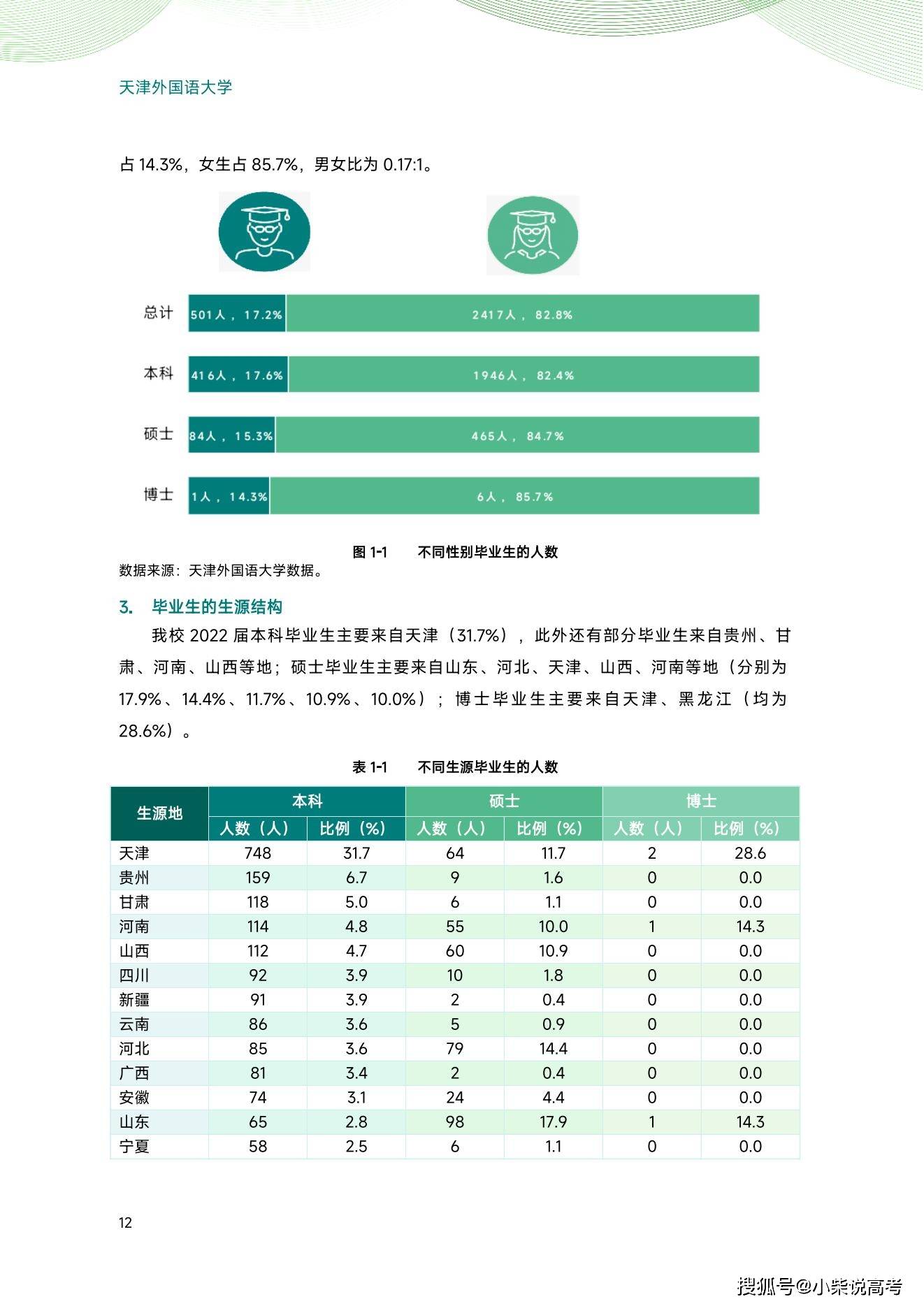 天津外国语大学2022届结业生就业量量陈述