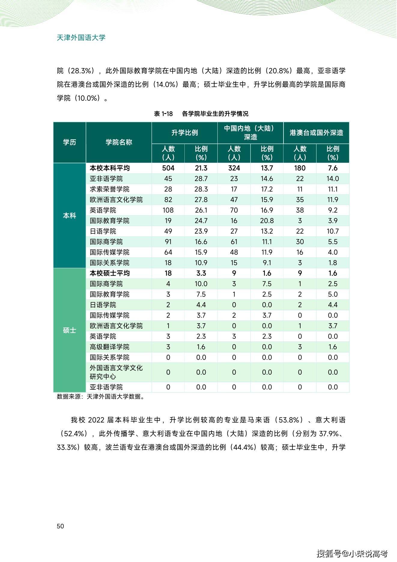 天津外国语大学2022届结业生就业量量陈述