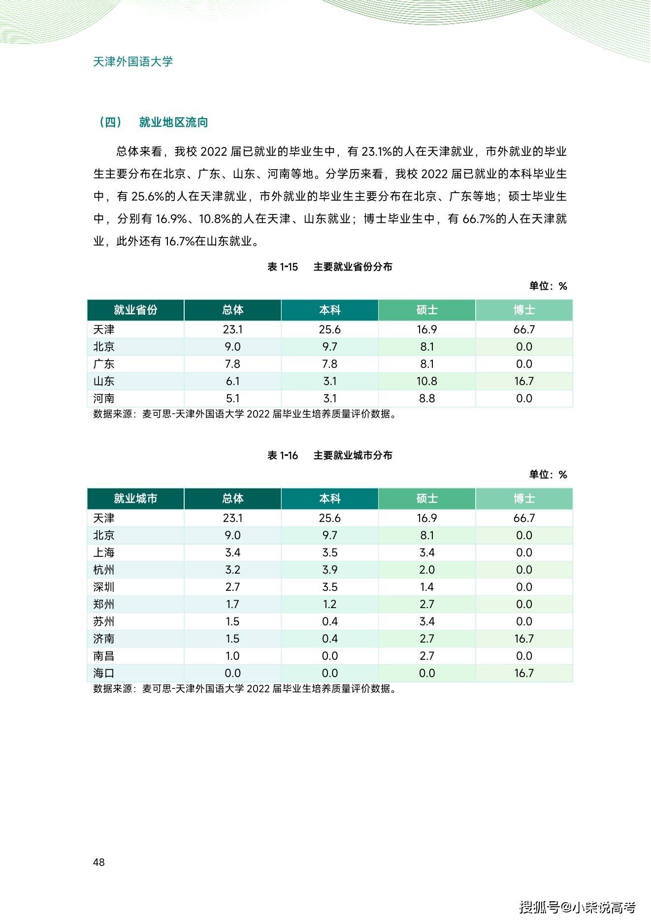 天津外国语大学2022届结业生就业量量陈述