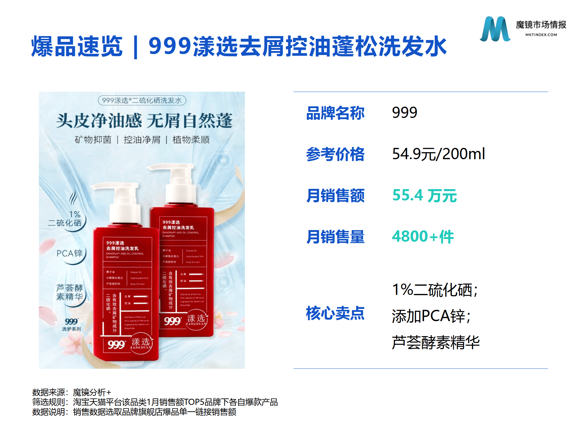 2023护发市场1月份高增长洞见（二硫化硒、除螨、侧柏叶）（附下载）