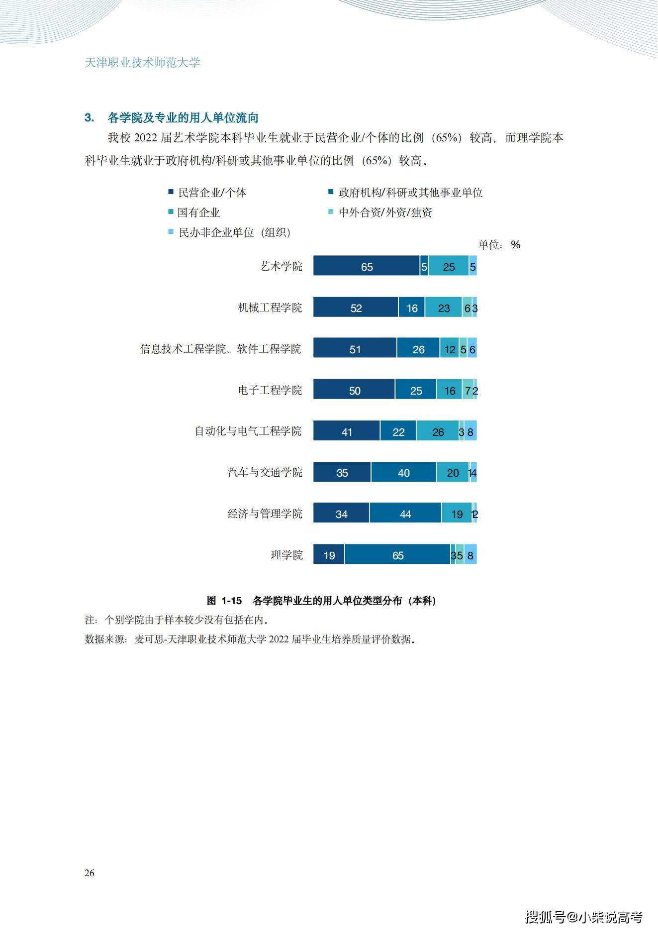 天津职业手艺师范大学2022届结业生就业量量陈述