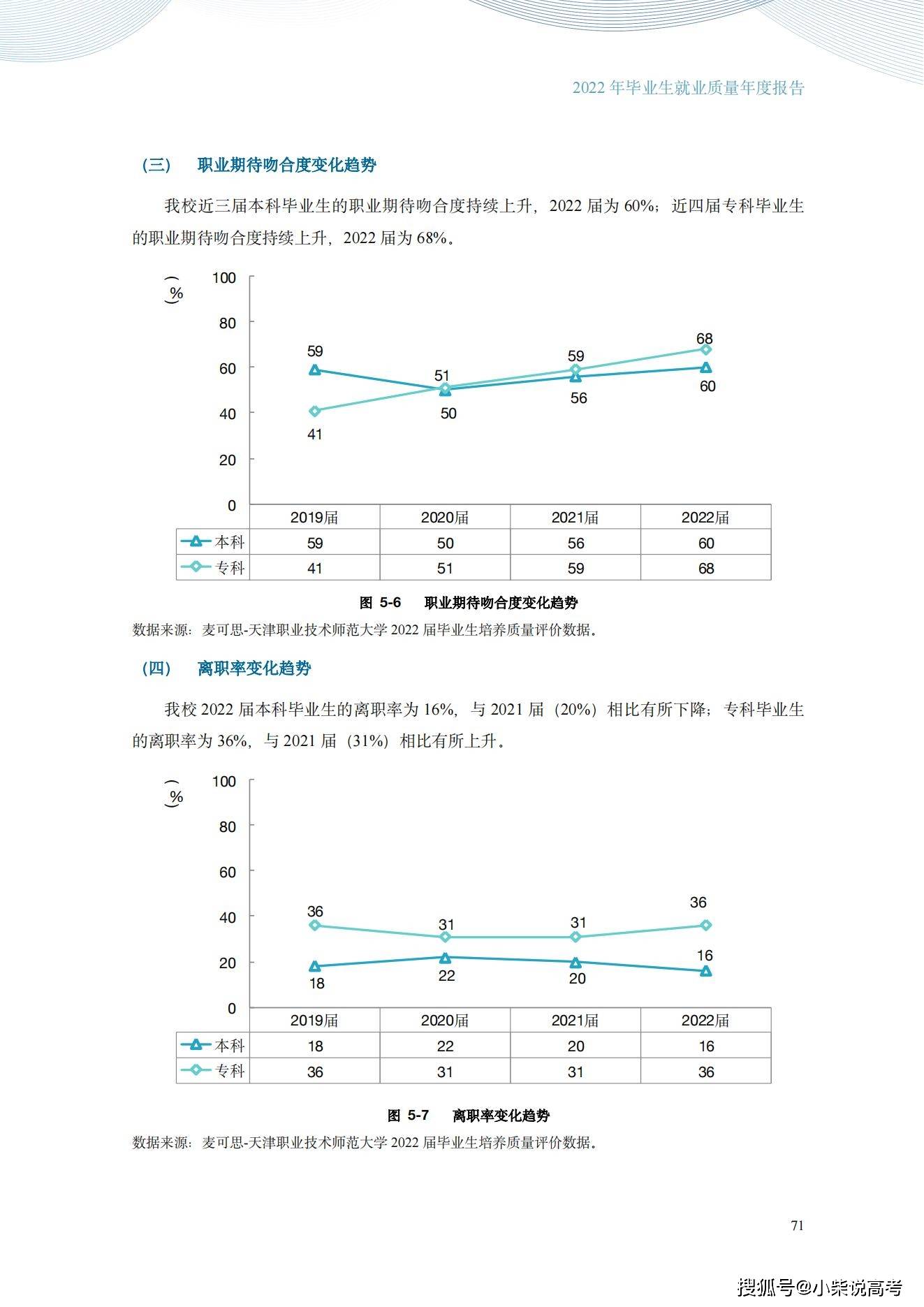 天津职业手艺师范大学2022届结业生就业量量陈述