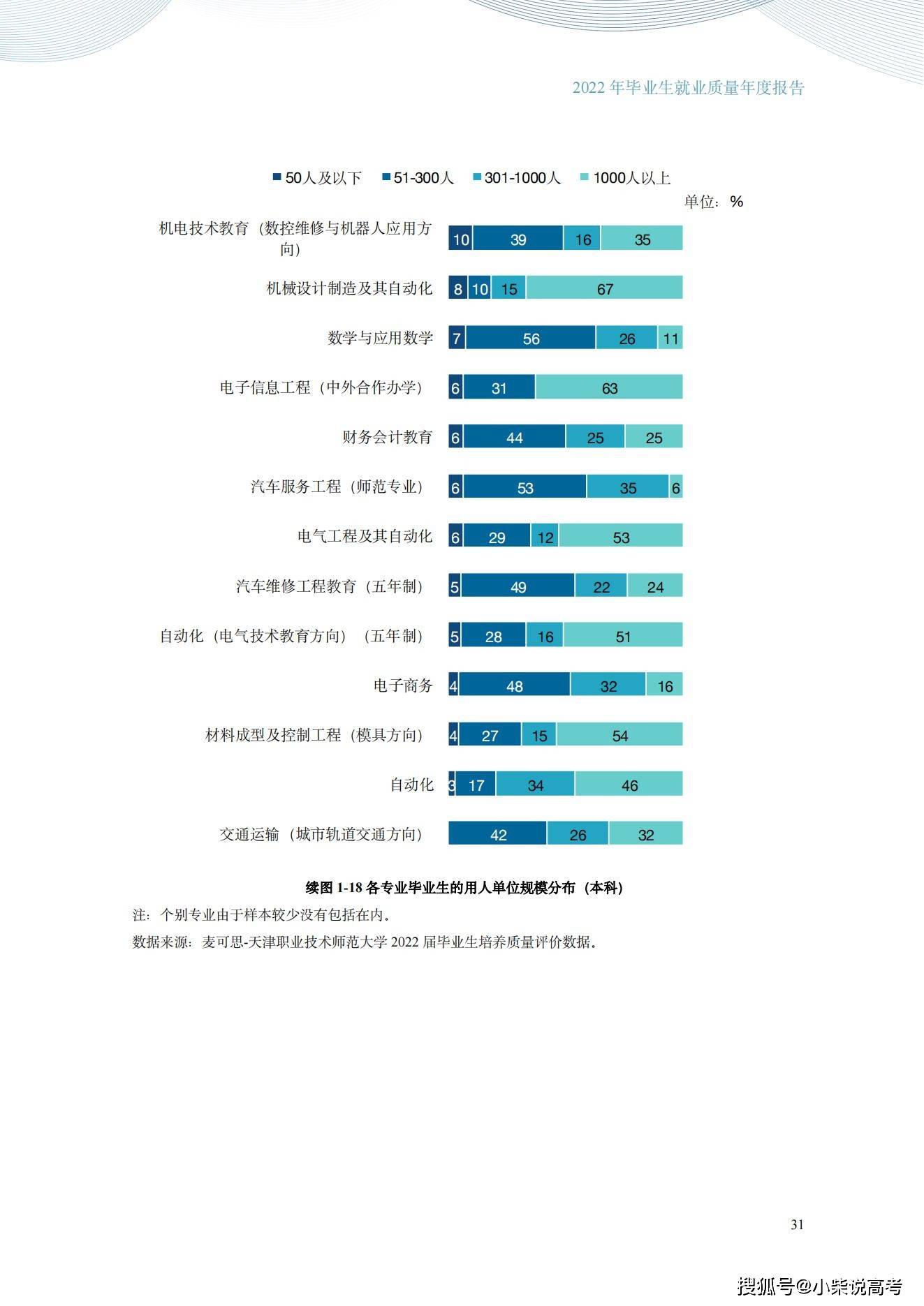 天津职业手艺师范大学2022届结业生就业量量陈述