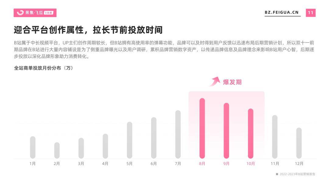 2022-2023年行业营销陈述-B站平台（免费下载）