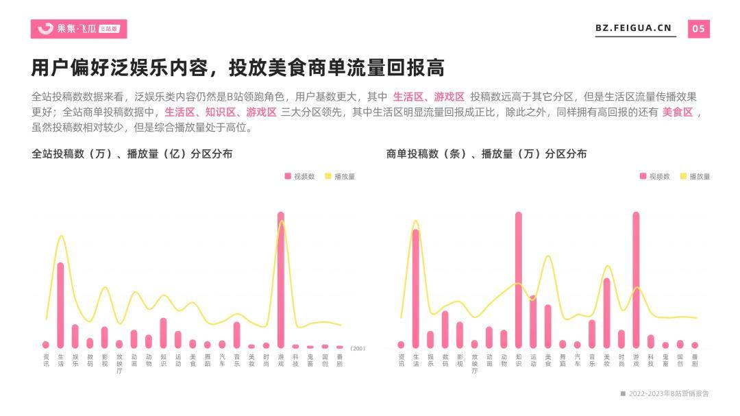 2022-2023年行业营销陈述-B站平台（免费下载）