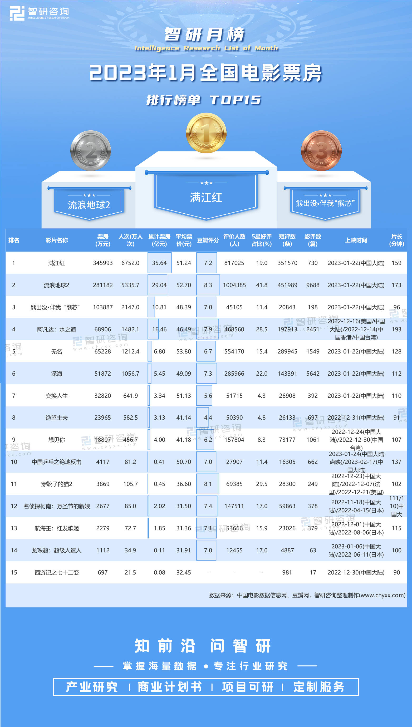 实时票房排行榜中国_2023年1月全国电影票房排行榜:高口碑的《流浪地球2》票房不及《...