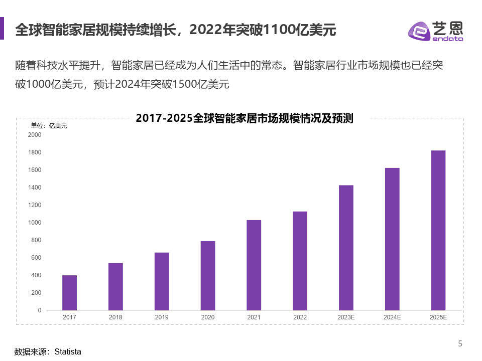 2023全球智能家居市场陈述-艺恩(附下载)