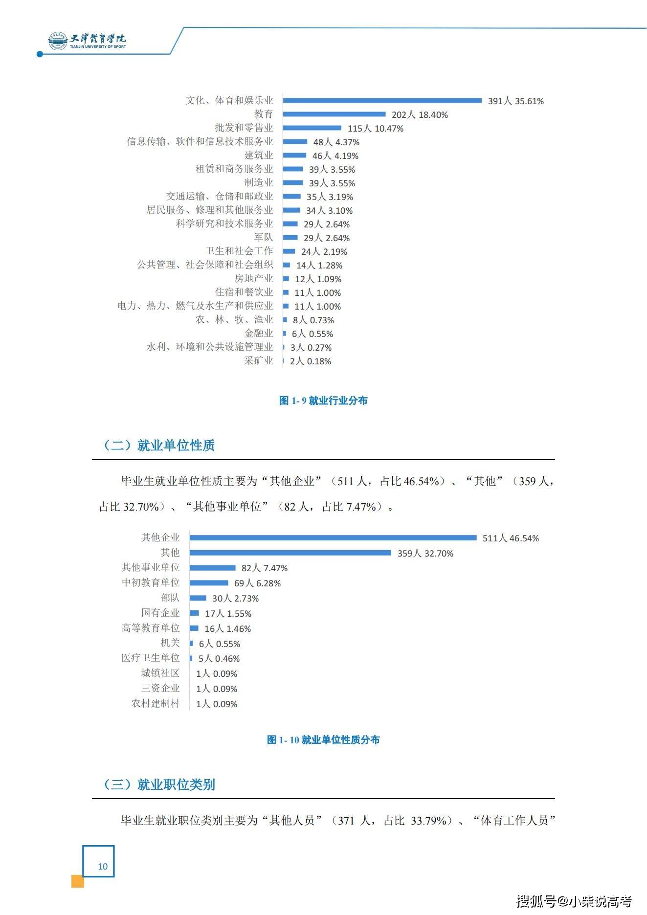 天津体育学院2022届结业生就业量量陈述