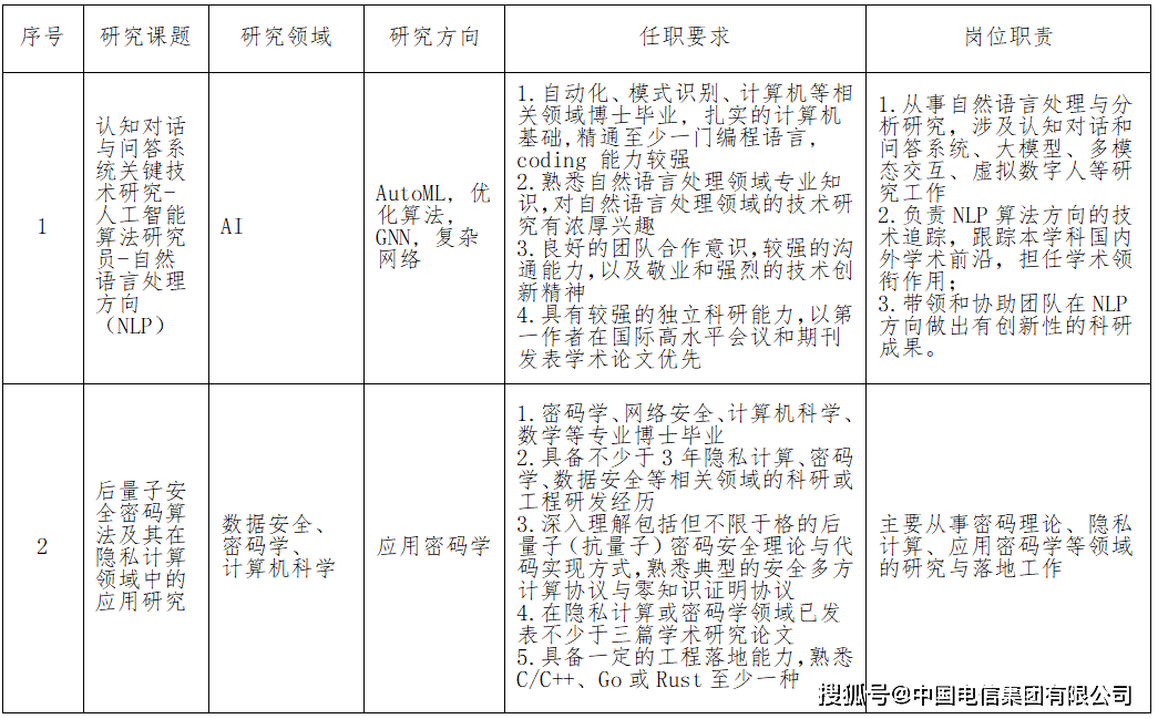 中国电信天翼电子商务有限公司 2023年度博士后科研工作站招聘公告