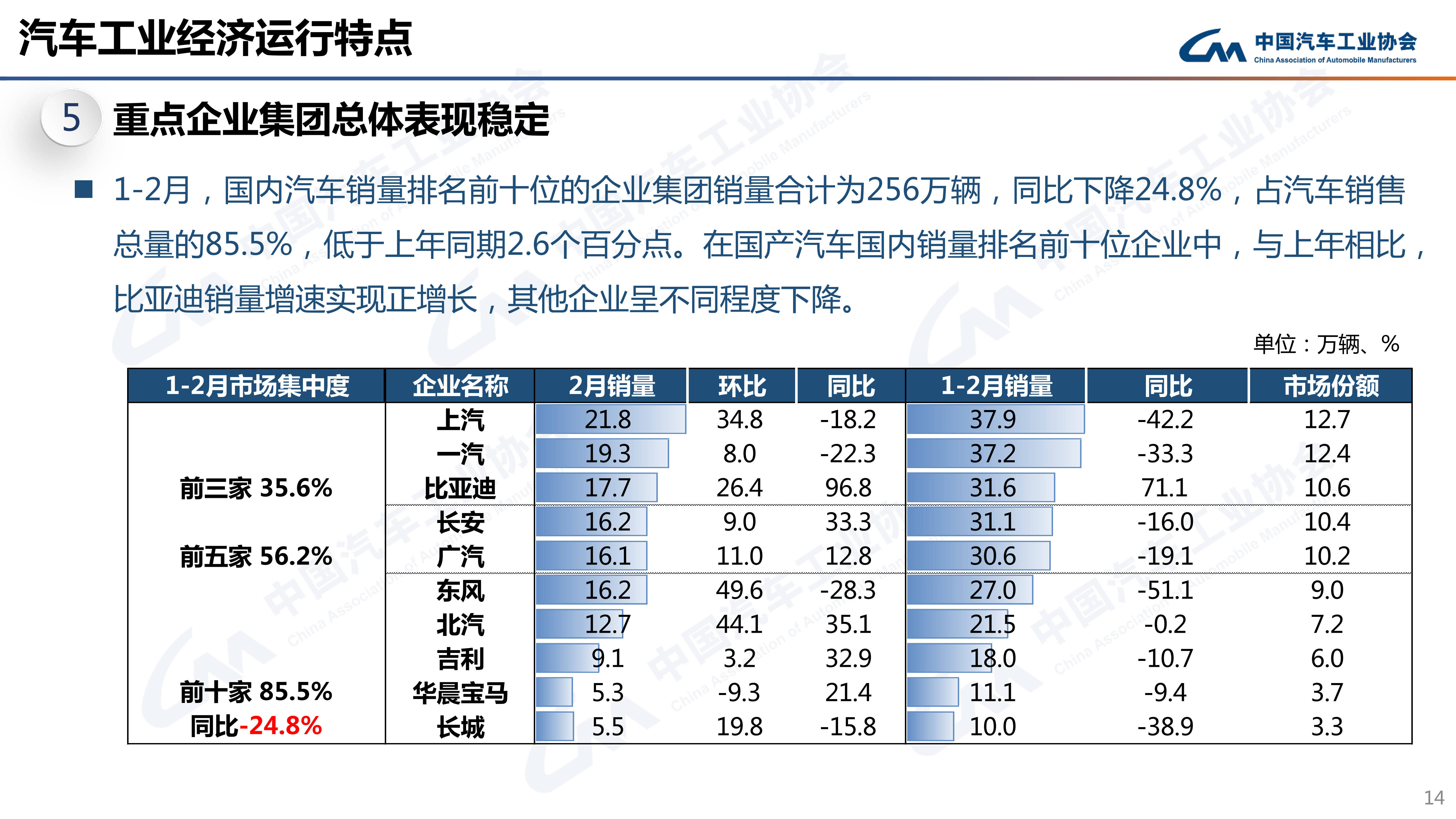 中汽协：2月全国乘用车销165.3万辆 交叉型乘用车涨幅最显著/中国品牌表现好插图2