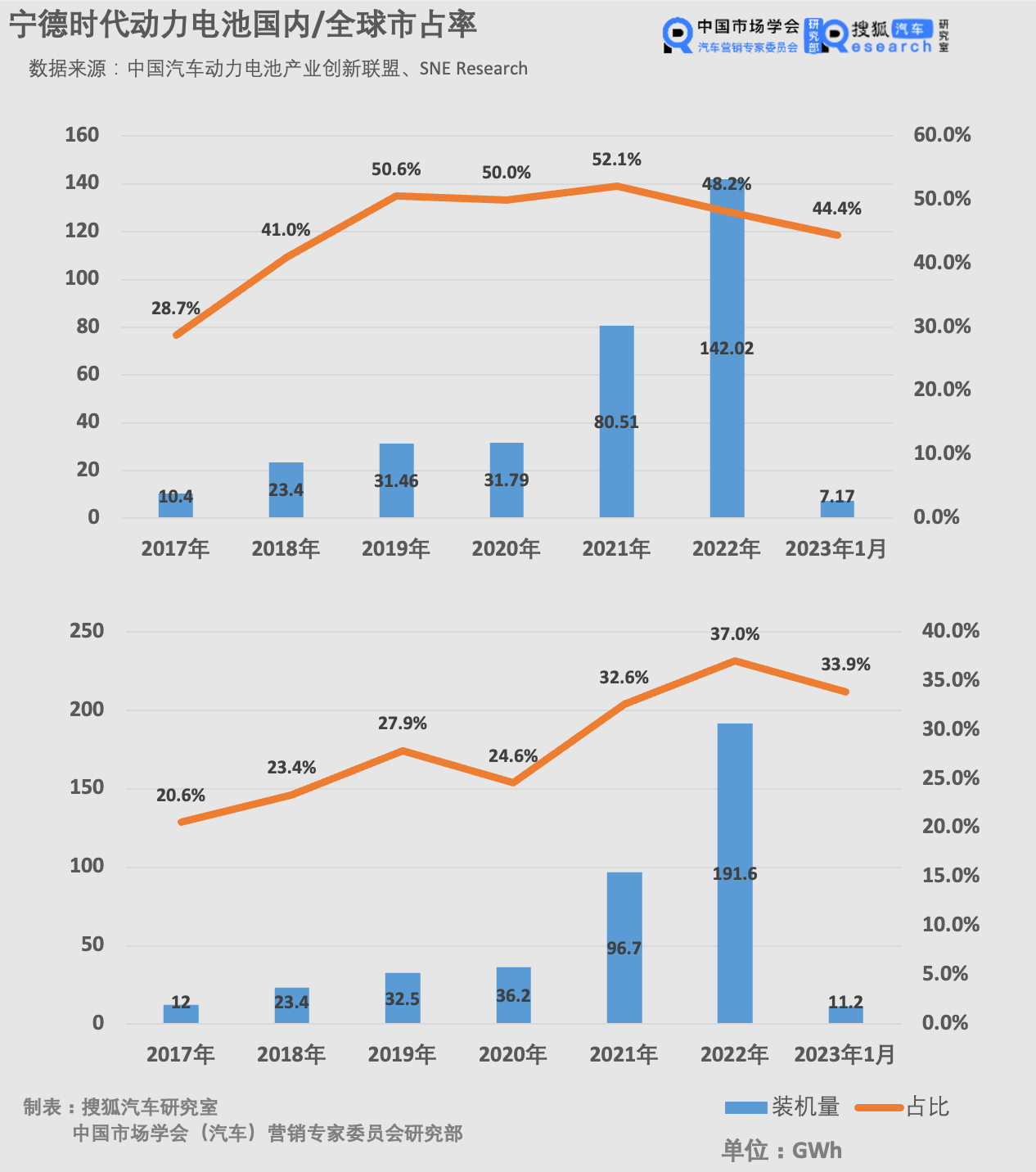 财报解析 | 2022全年销售毛利率下滑至20.25% 宁德时代开始让利抢份额_搜狐汽车_搜狐网
