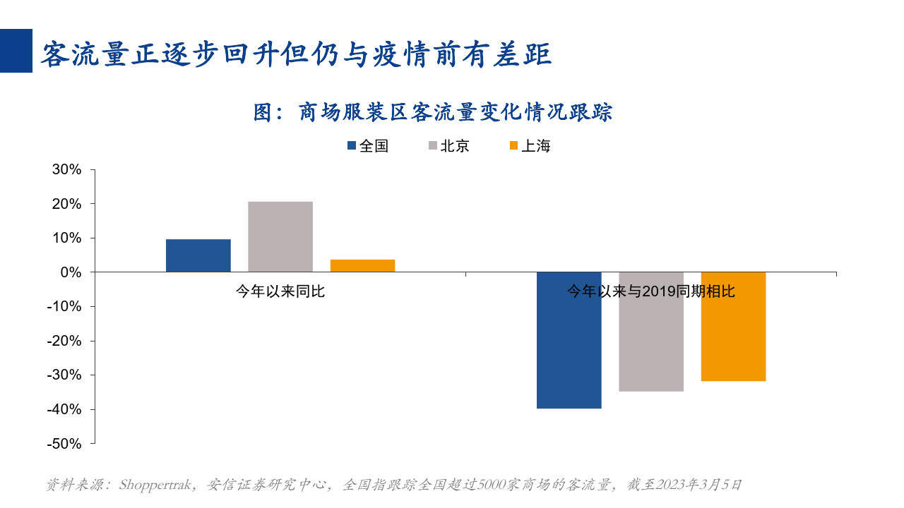 消费行业一周看图2023W10：从Z世代兴起，看运动鞋服开展机遇（附下载）