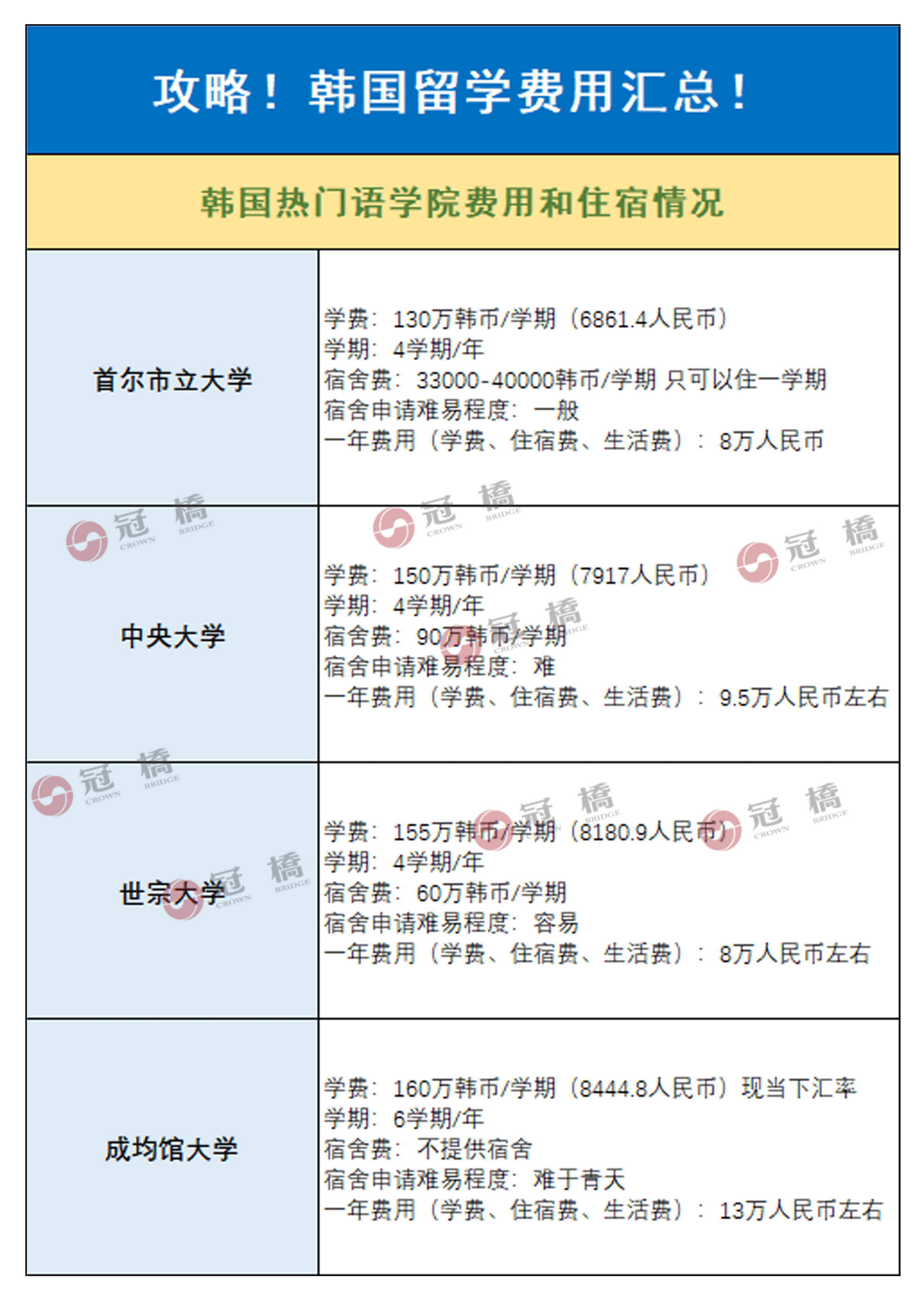 冠桥留学:韩国留学费用汇总!_学期_韩币_宿舍
