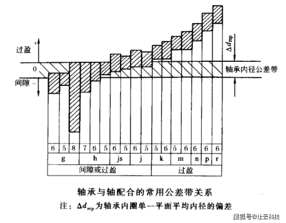 滚动轴承与轴和外壳孔的配合公差带,绝对的干货_外圈_偏差_基轴