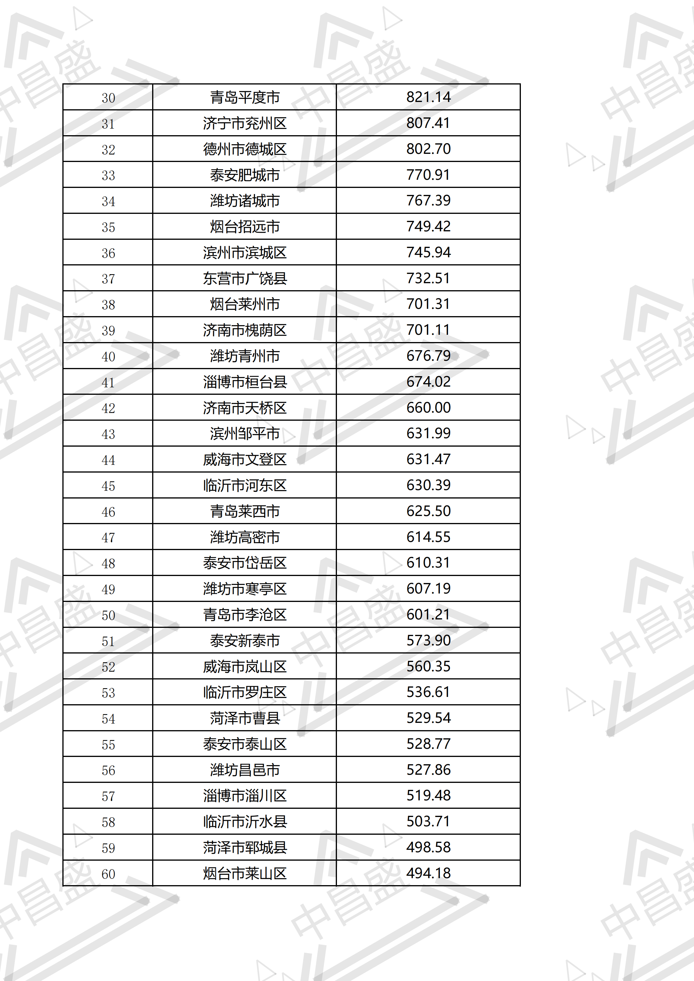 山东省县市区2021年gdp均在百亿以上 黄岛区超4000亿元居全省第一
