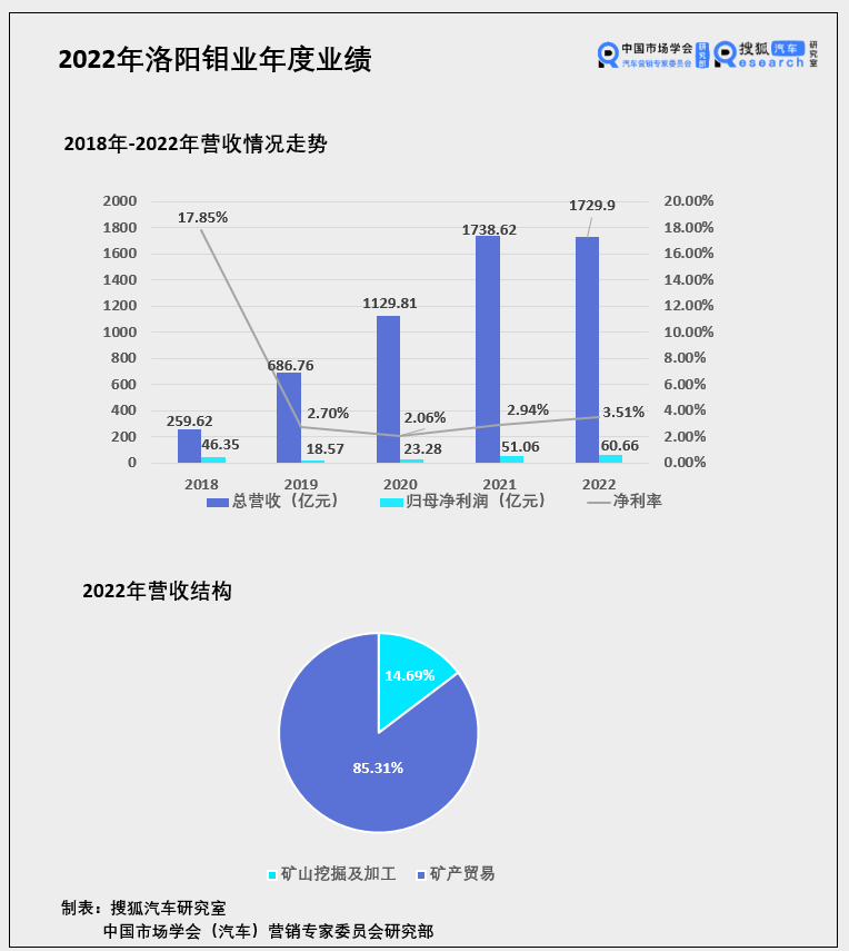 财报解析|洛阳钼业 2022 年净利60.67亿元/同增18.82% 今年冲刺全球钴产量第一_搜狐汽车_搜狐网
