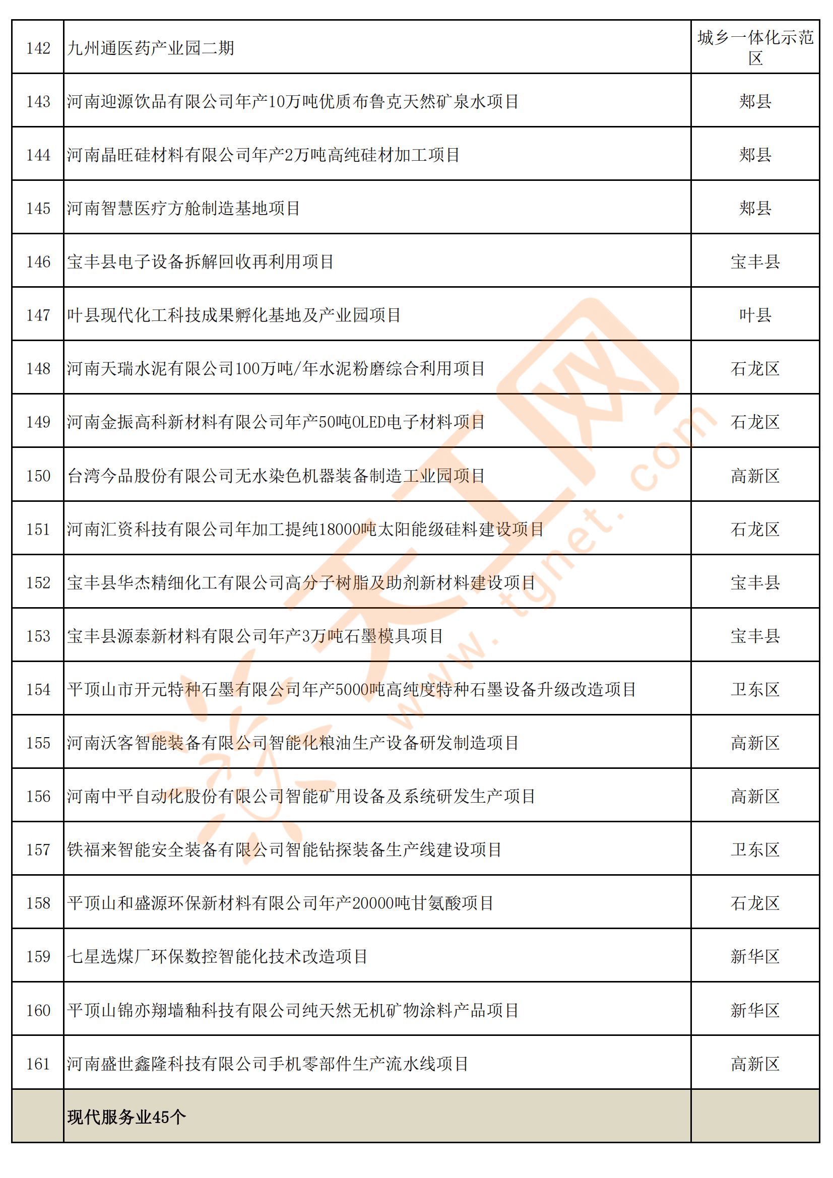 河南省平顶山市2023年第一批重点建设项目名单