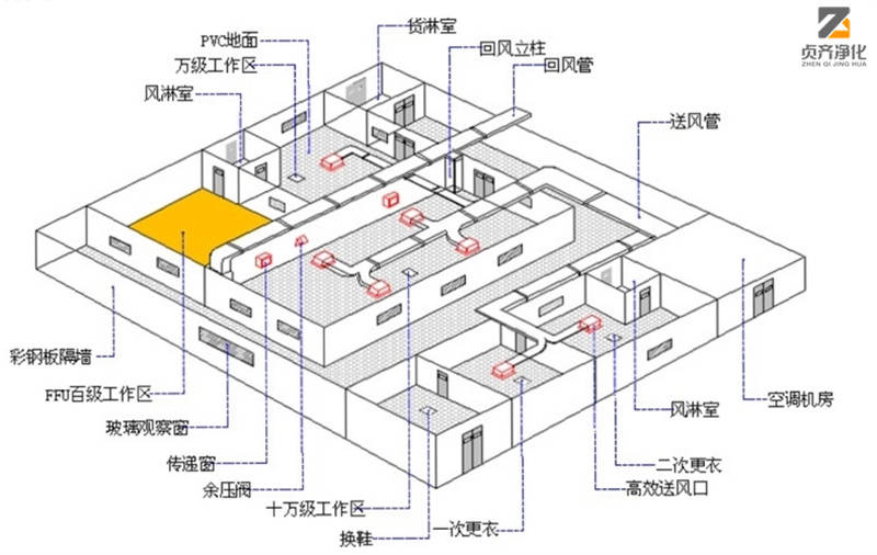 综上所述,上海净化工程公司贞齐总结出在洁净室的工艺平面布置设计中