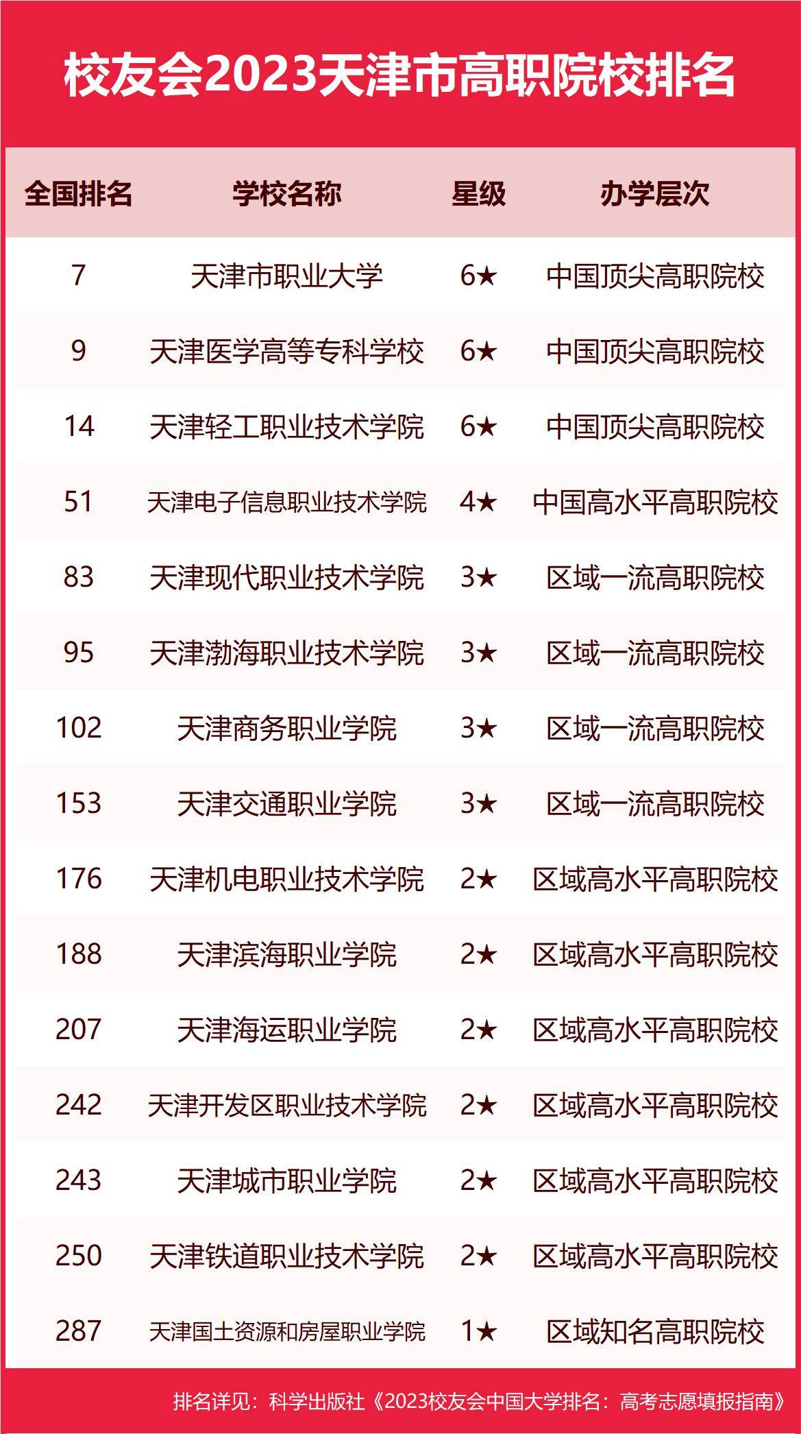 一看就会（天津大学排名）天津本地大学排名顺序专科 第6张