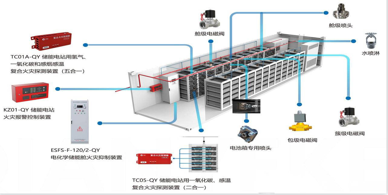 储能集装箱消防系统助力火灾应急!_控制_灭火_进行