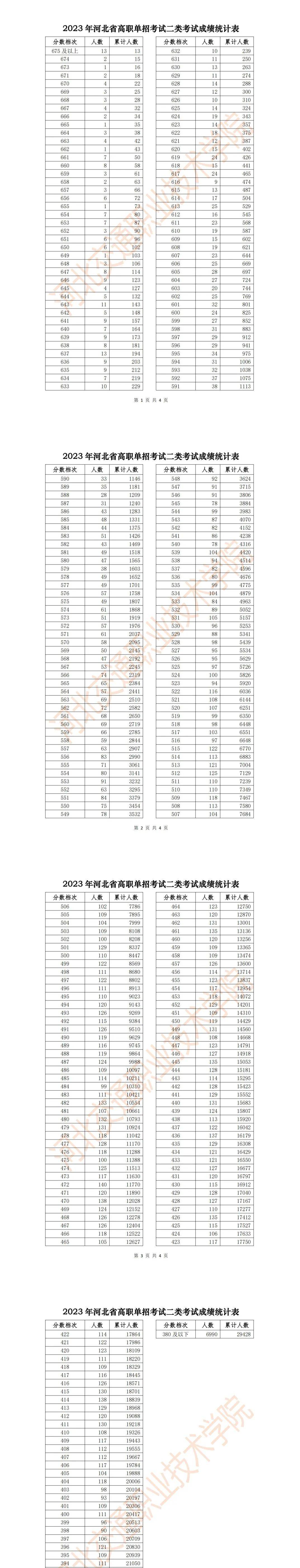 2023年河北单招考试二类一分一档表