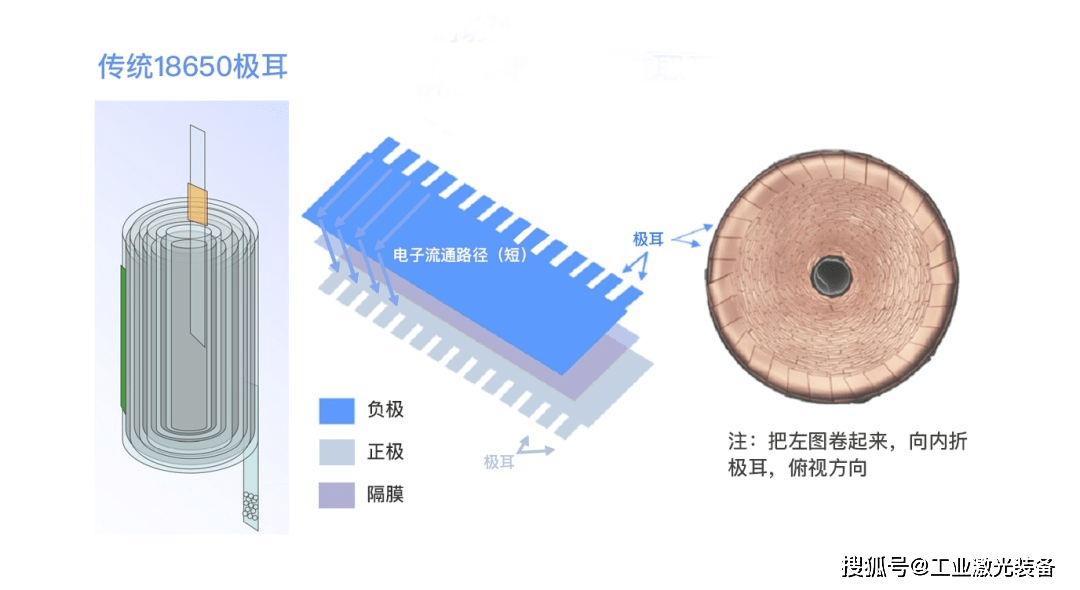 圆柱全极耳电池如何焊接?_搜狐汽车_搜狐网