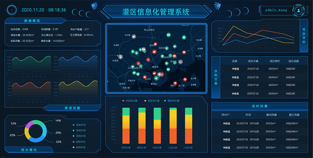 灌区信息化系统的建设主要内容