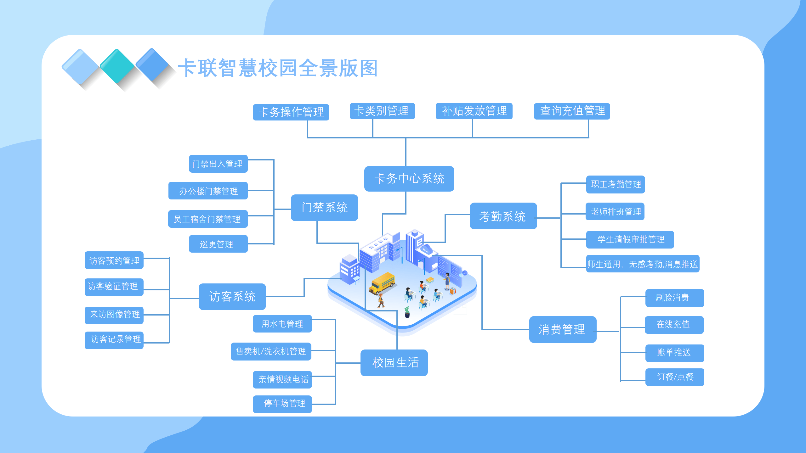 智慧校园一卡通系统优势以及12个子系统组成