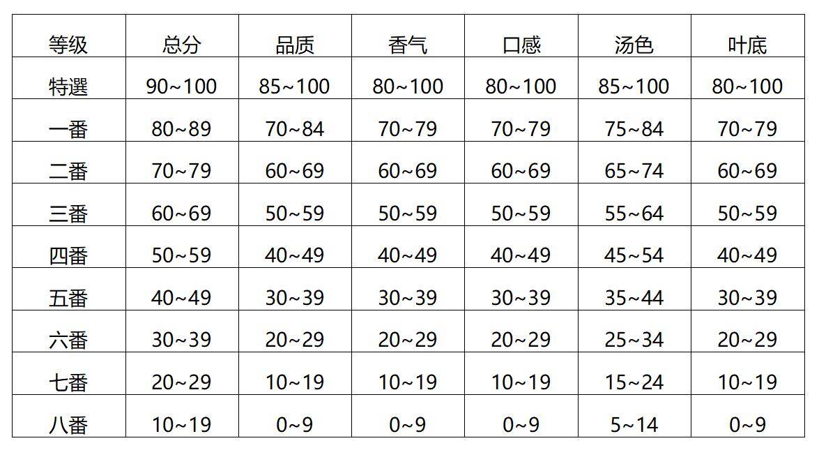 茶叶的排名，等级，种类，该怎么选购茶叶？（茶叶什么级别最高）