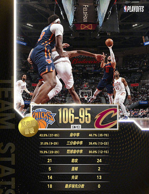 nba季后赛战报:尼克斯4-1淘汰骑士,布伦森23分,米切尔28 7 5_加兰