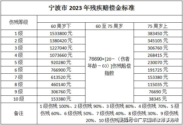 浙江省2023年交通事故赔偿标准