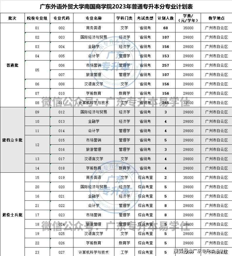 廣東工程職業技術學院分數線_廣東各高校專升本招生人數_2023年廣東普通專升本招生計劃