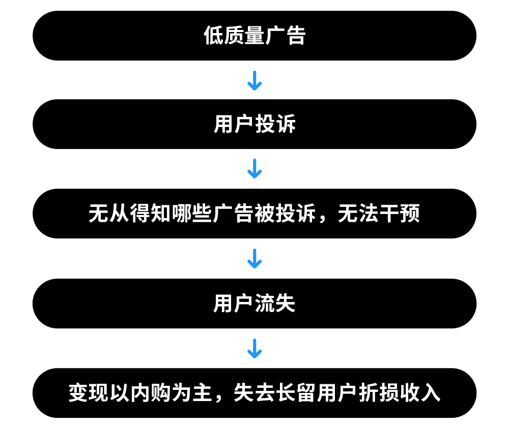挑战：低质量广告难定位，眼看用户流失