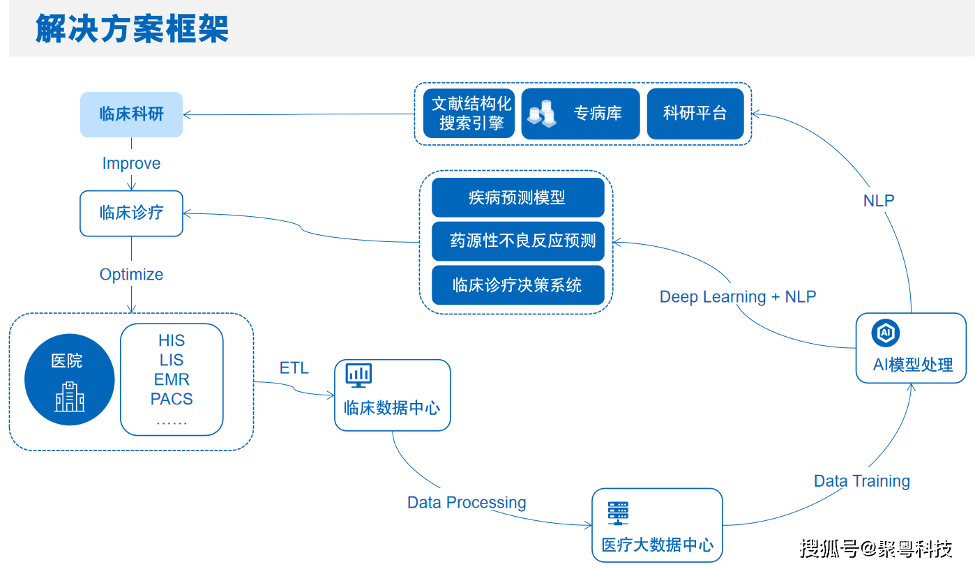 结构化数据库图片