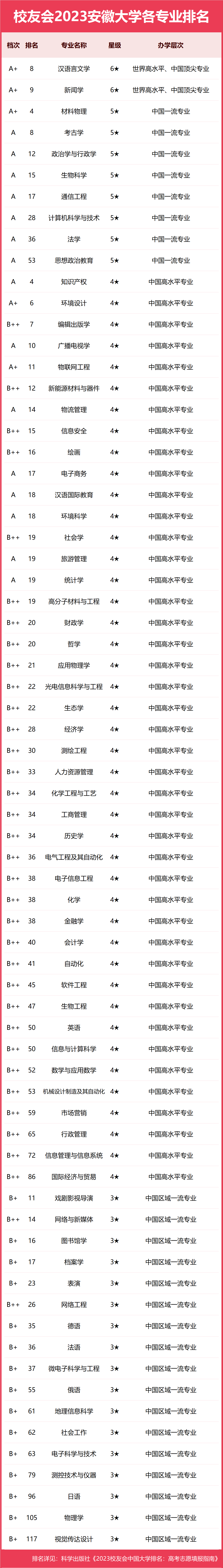 安徽大学2023世界一流专业_安徽大学2023中国顶尖专业_全国高校新闻学排名