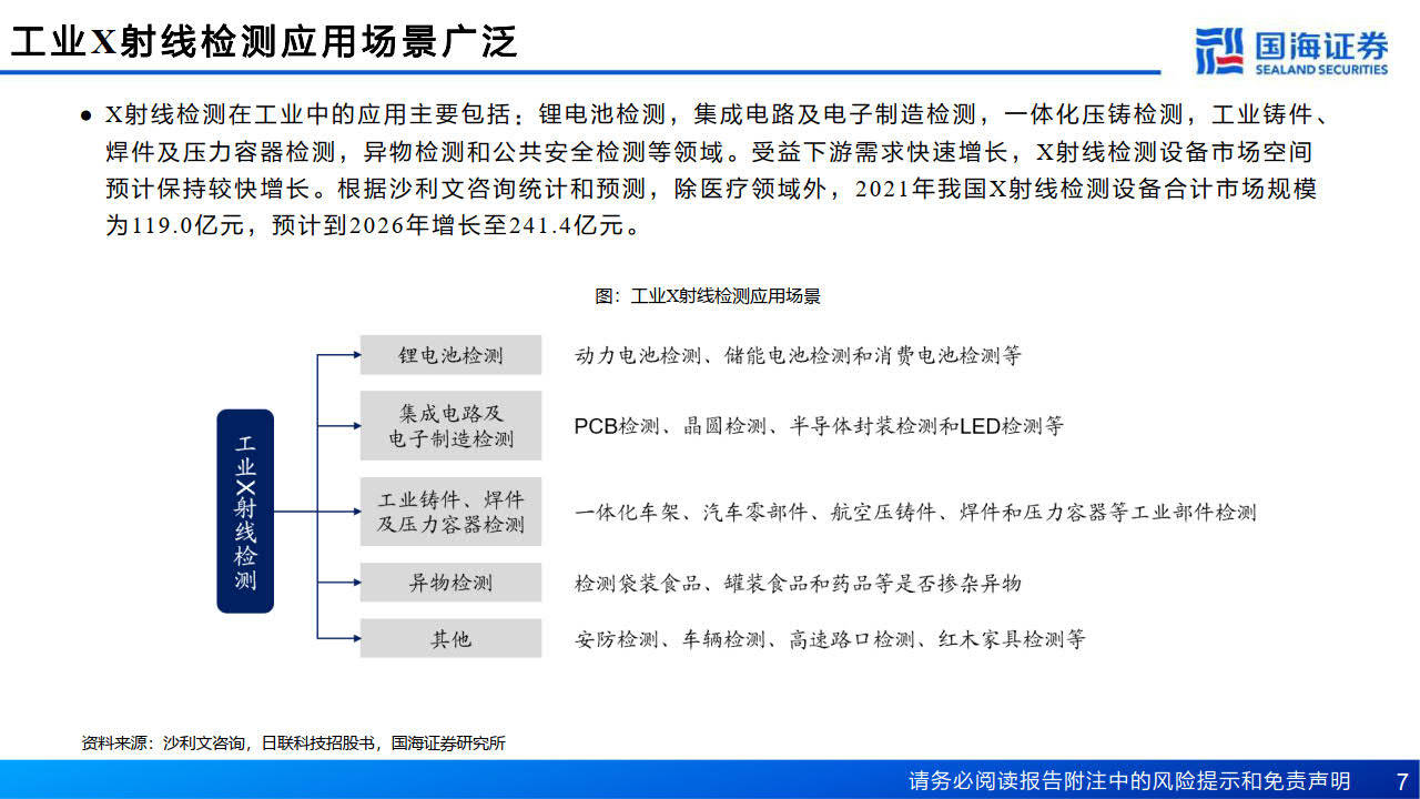 工业X射线检测深度报告-核心部件国产化，X光工业场景加速渗透(附下载)