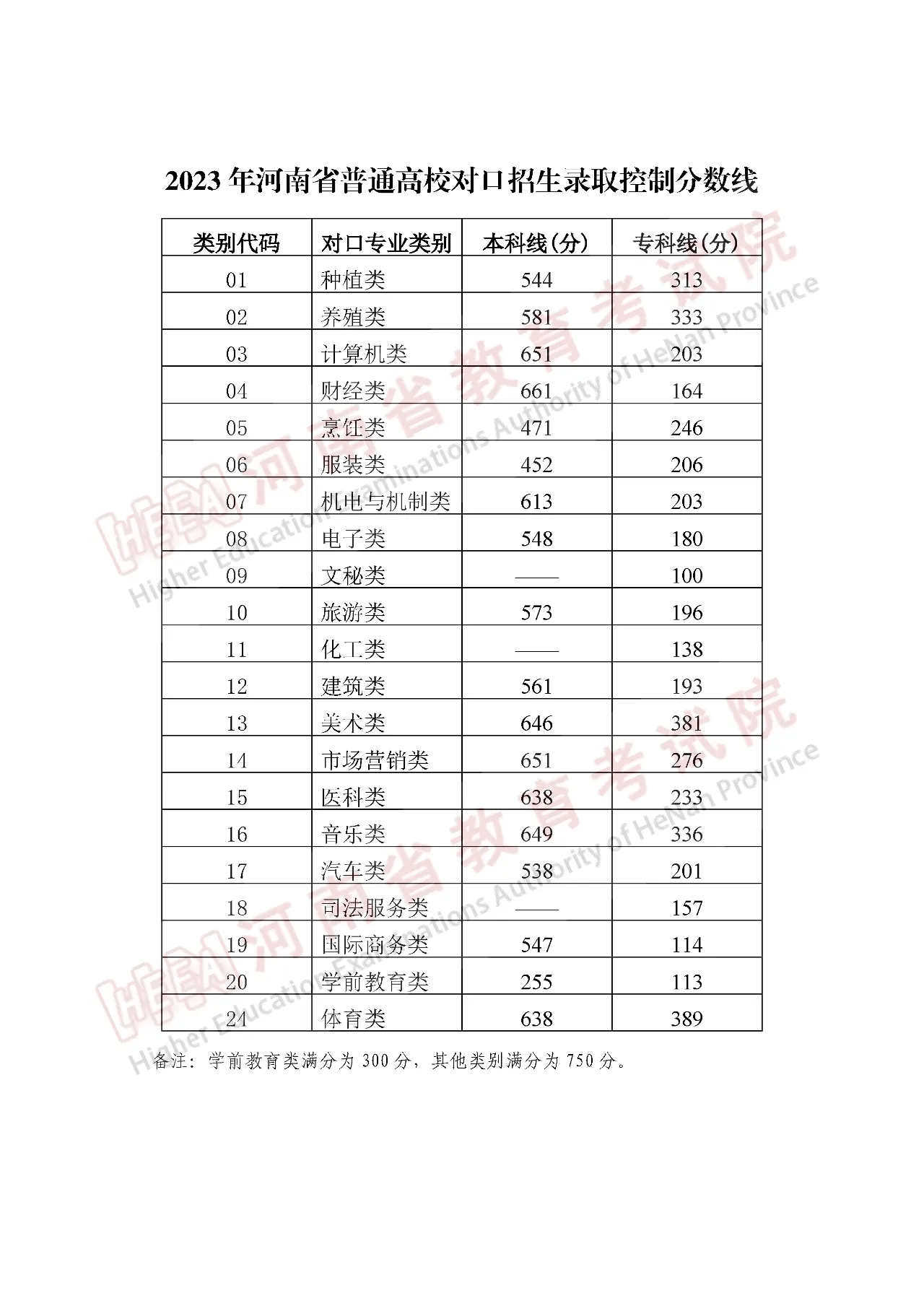 2023年河南省高考分数线出炉,文科一本547,理科一本514分