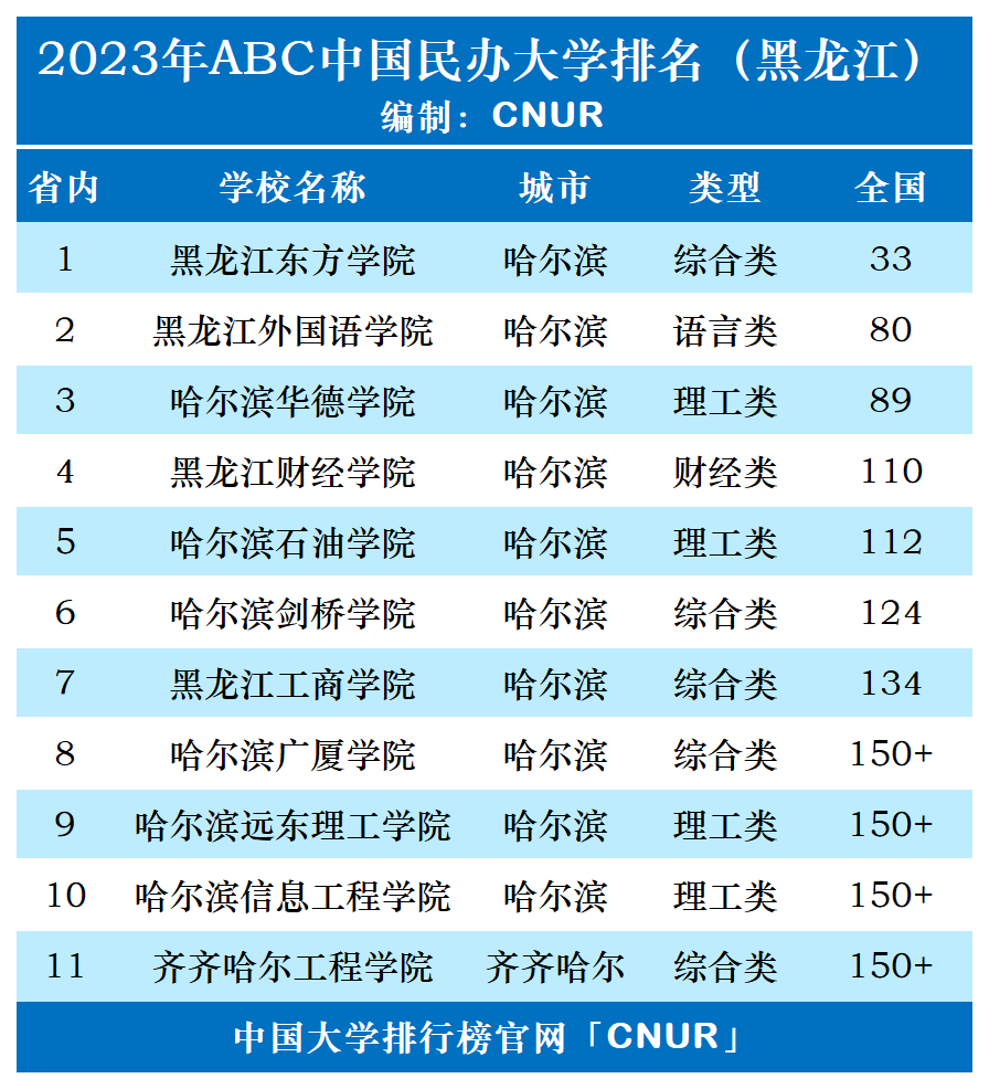 黑龍江省內(nèi)排名大學(xué)_黑龍江全省大學(xué)排名_黑龍江省大學(xué)排名