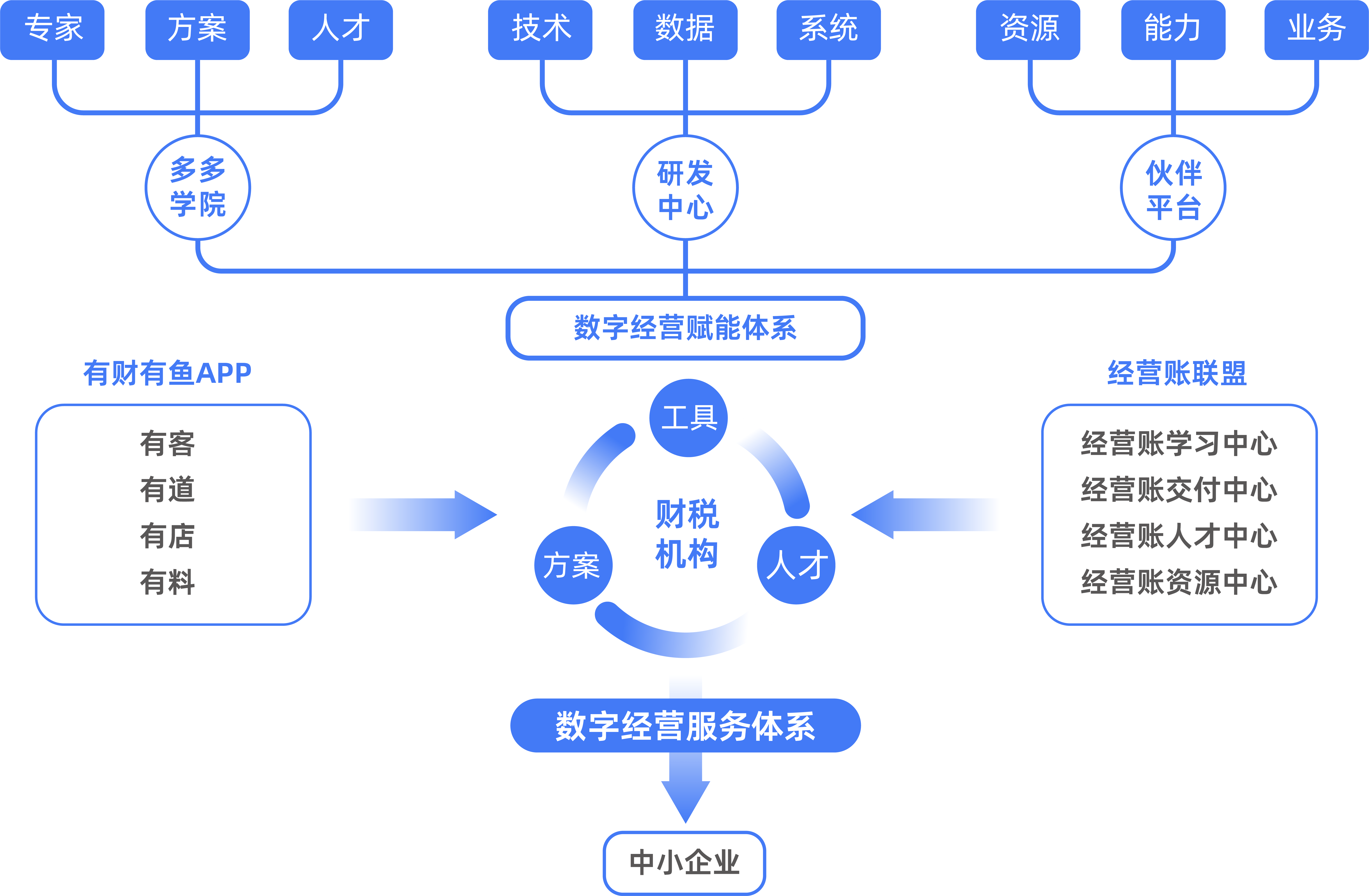 破曉丨錨定經營賬標準,賬多多全面展開數字經營服務生態圖景_財稅