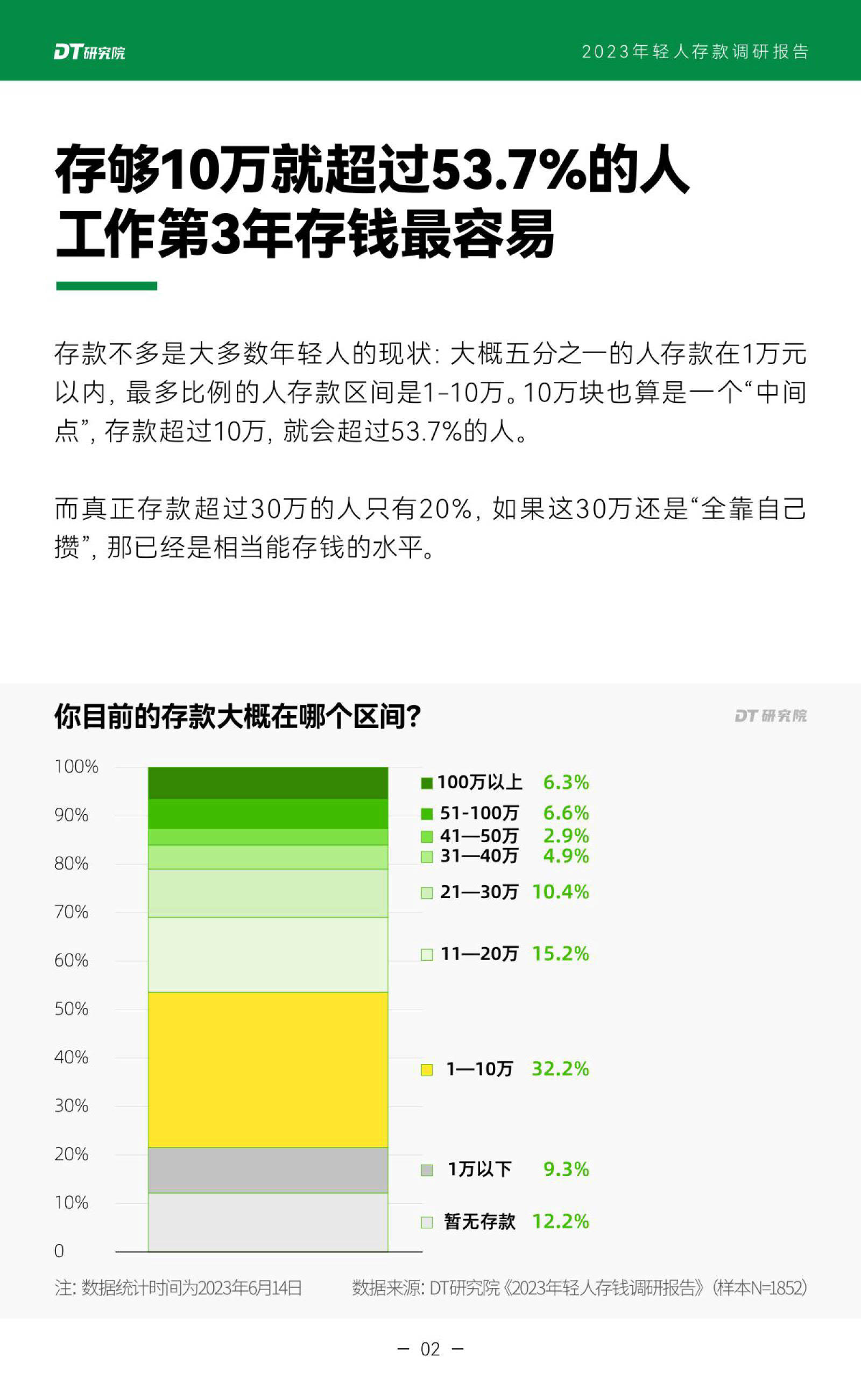 2023年轻人存款调研报告_城市_机构_一线