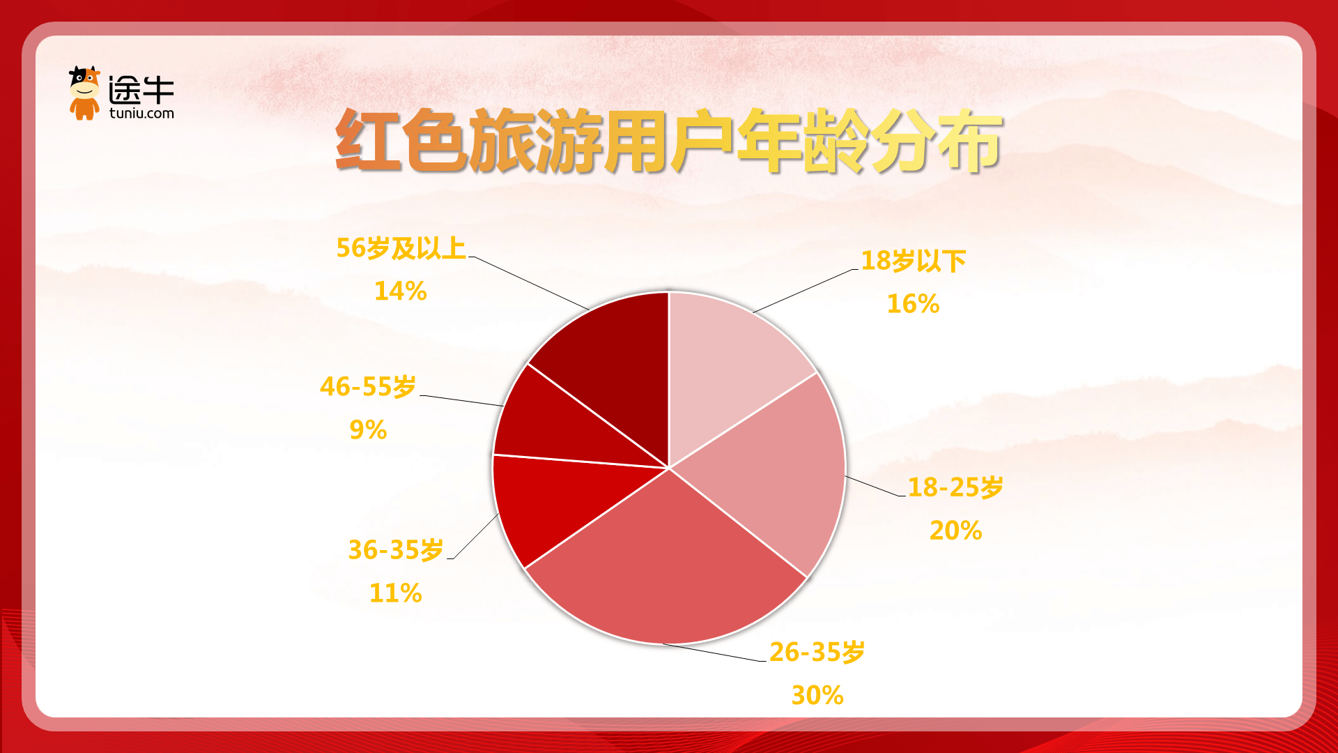 途牛:创新玩法,创意文创层出不穷,红色旅游掀起文旅消费新时尚_用户