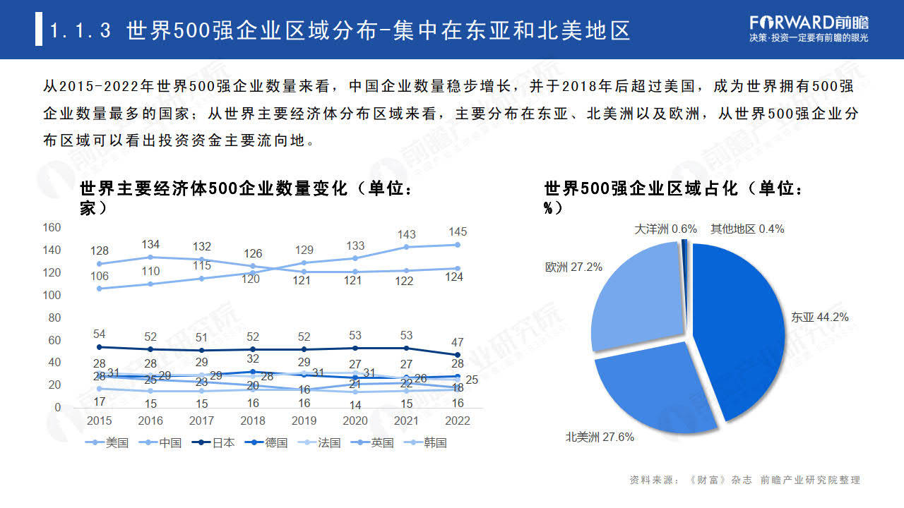 2023世界500强投资趋势分析——从世界500强看海外投资机会-世界500强在华投资