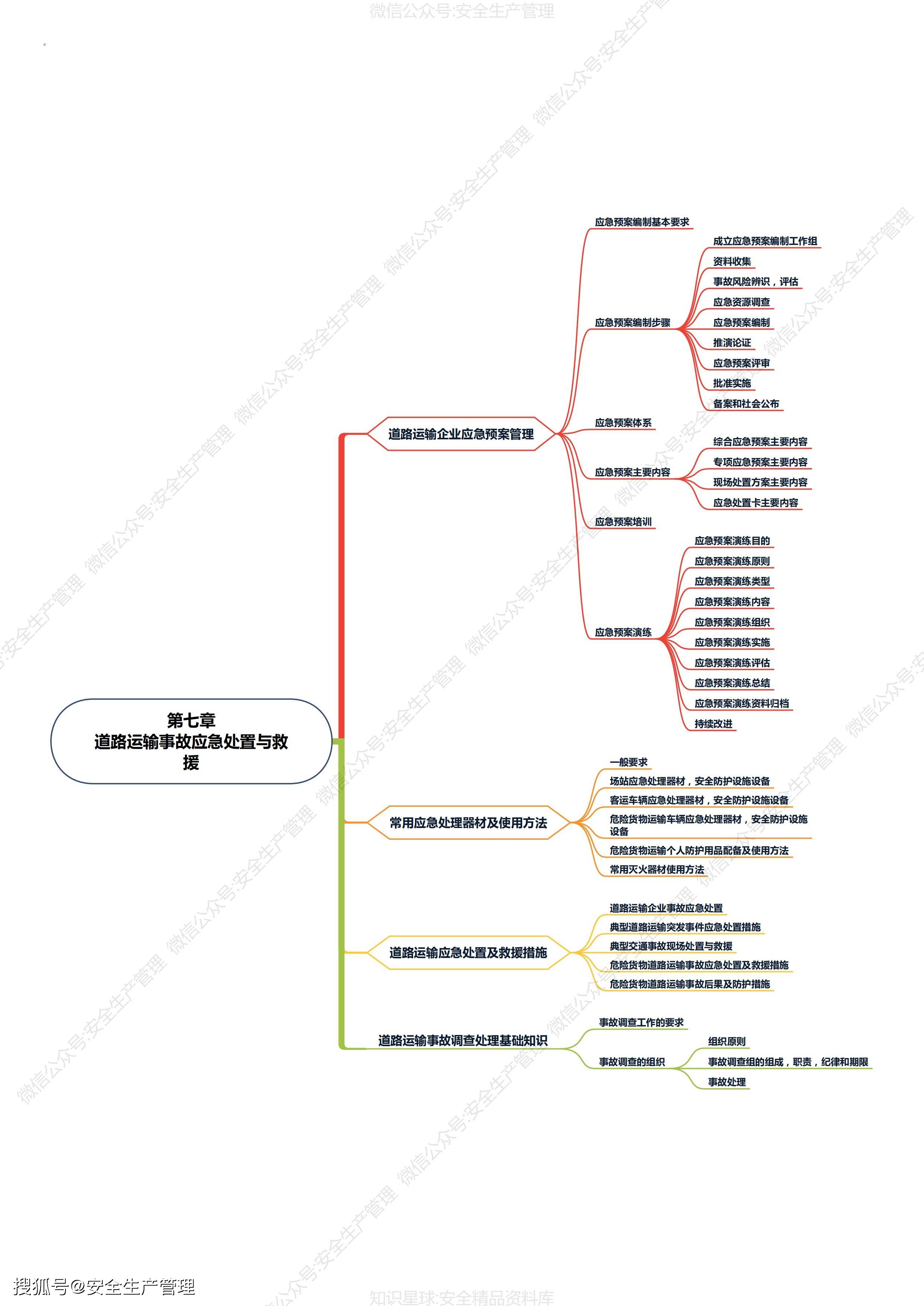 安全知识思维导图内容图片