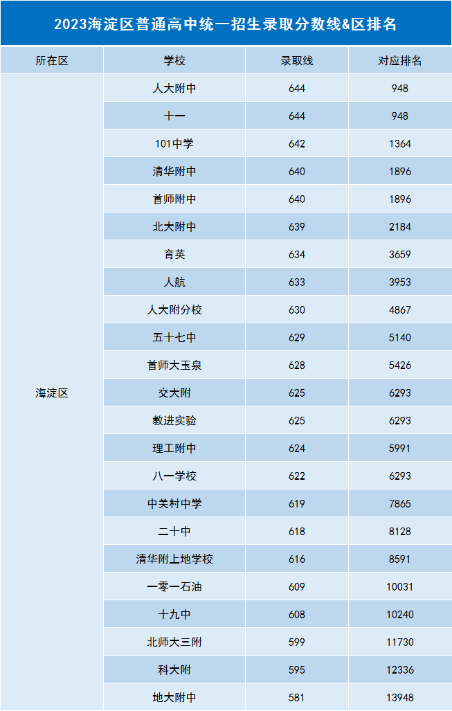 分数排行榜_2023年28省版分数总排名:哈工大锁定前10!只欠福建、吉林