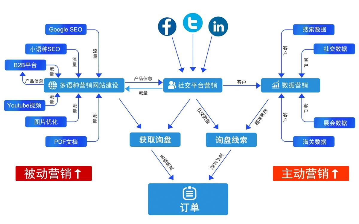 外贸客户开发的渠道有哪些