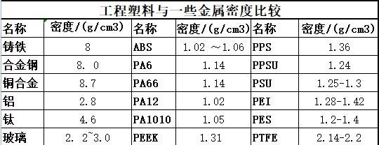 工程塑料peek,pei,pps,pes,psu vs金屬鐵,鋼,合金,鋁,鈦,玻璃性能差異