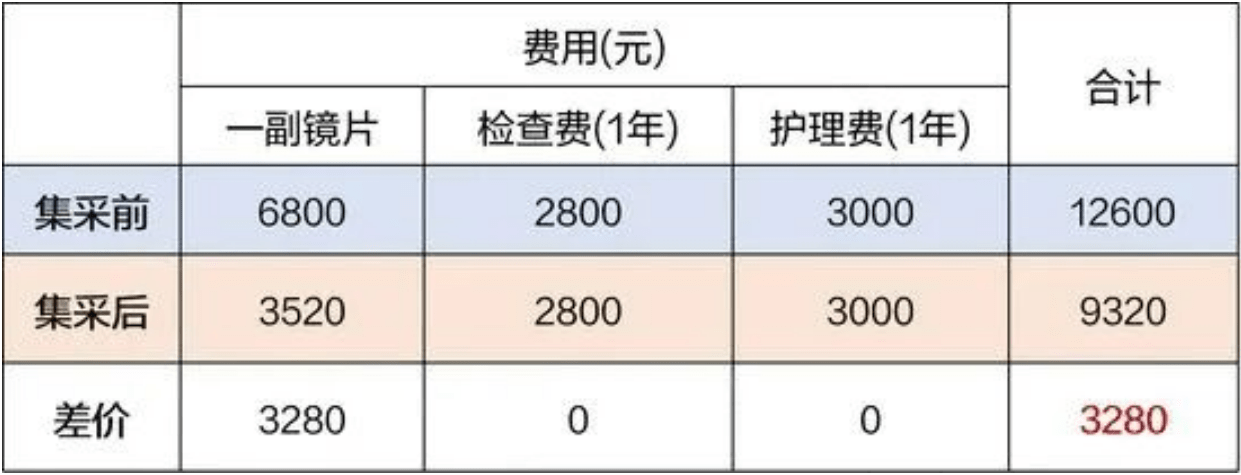 ok镜集采后一副能省多少钱?家长需关心的是这些_价格_角膜_费用