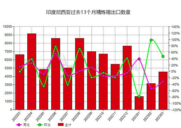 印度尼西亚2023年3月份精炼锡出口量环比上升46.15%_同比_均价_中国